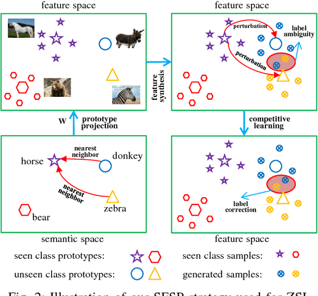 Figure 3 for Zero and Few Shot Learning with Semantic Feature Synthesis and Competitive Learning