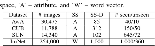 Figure 2 for Zero and Few Shot Learning with Semantic Feature Synthesis and Competitive Learning