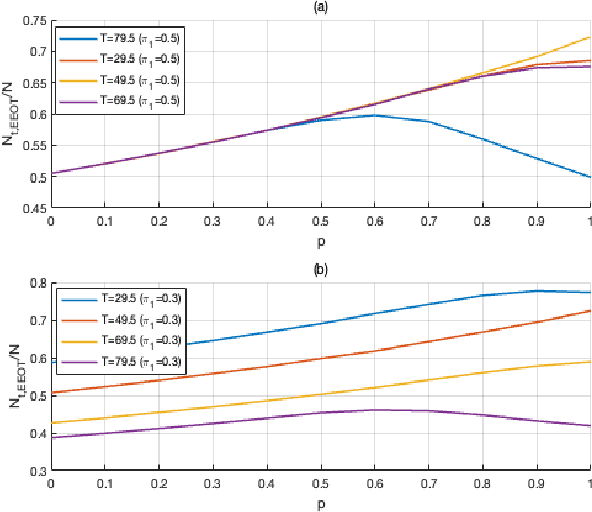 Figure 4 for Efficient Ordered-Transmission Based Distributed Detection under Data Falsification Attacks