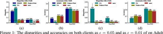 Figure 3 for Fair and Consistent Federated Learning