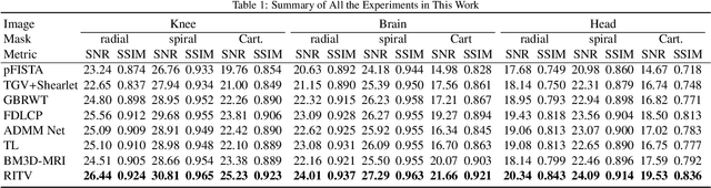 Figure 2 for Compressed MRI Reconstruction Exploiting a Rotation-Invariant Total Variation Discretization