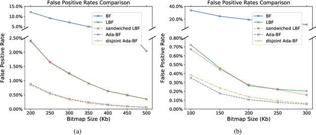 Figure 4 for Adaptive Learned Bloom Filter (Ada-BF): Efficient Utilization of the Classifier