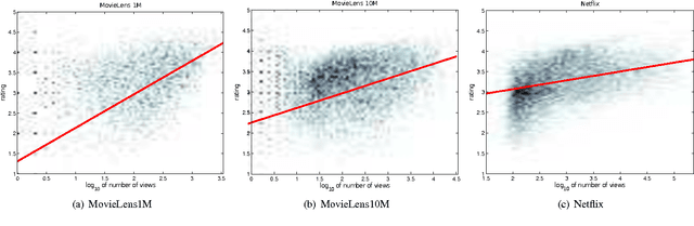 Figure 1 for Learning From Missing Data Using Selection Bias in Movie Recommendation