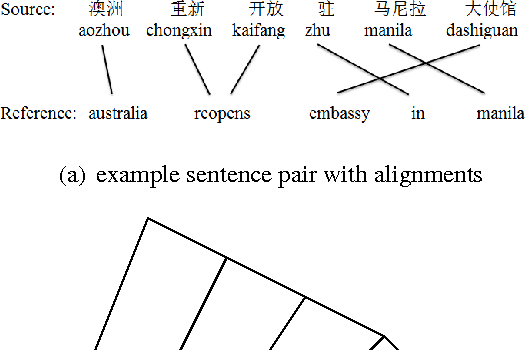Figure 1 for Improved Neural Machine Translation with a Syntax-Aware Encoder and Decoder