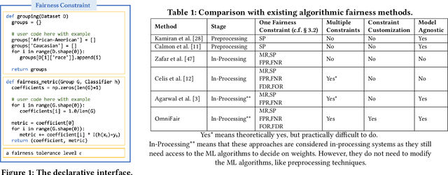 Figure 1 for OmniFair: A Declarative System for Model-Agnostic Group Fairness in Machine Learning
