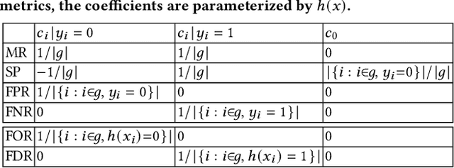 Figure 2 for OmniFair: A Declarative System for Model-Agnostic Group Fairness in Machine Learning