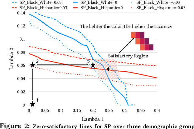 Figure 3 for OmniFair: A Declarative System for Model-Agnostic Group Fairness in Machine Learning