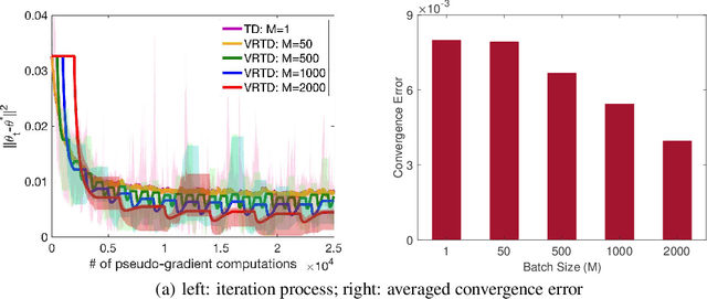 Figure 4 for Reanalysis of Variance Reduced Temporal Difference Learning