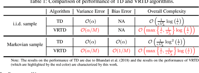 Figure 1 for Reanalysis of Variance Reduced Temporal Difference Learning
