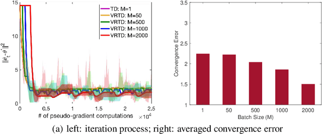 Figure 2 for Reanalysis of Variance Reduced Temporal Difference Learning