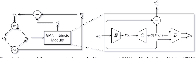Figure 1 for GAN-based Intrinsic Exploration For Sample Efficient Reinforcement Learning