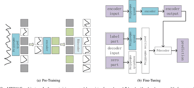 Figure 1 for MTSMAE: Masked Autoencoders for Multivariate Time-Series Forecasting
