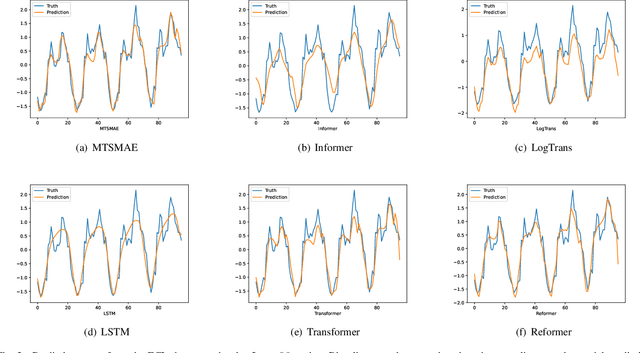 Figure 3 for MTSMAE: Masked Autoencoders for Multivariate Time-Series Forecasting