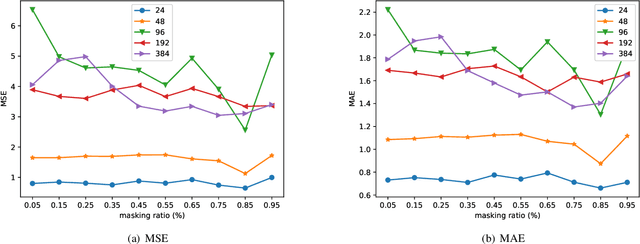 Figure 4 for MTSMAE: Masked Autoencoders for Multivariate Time-Series Forecasting