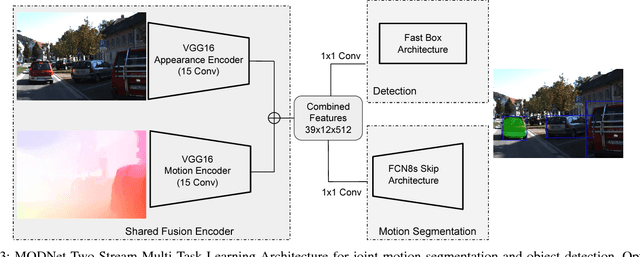 Figure 3 for MODNet: Moving Object Detection Network with Motion and Appearance for Autonomous Driving
