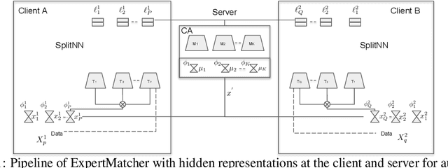 Figure 1 for ExpertMatcher: Automating ML Model Selection for Clients using Hidden Representations