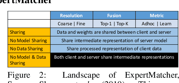 Figure 3 for ExpertMatcher: Automating ML Model Selection for Clients using Hidden Representations