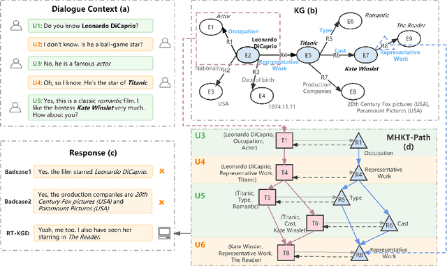 Figure 1 for RT-KGD: Relation Transition Aware Knowledge-Grounded Dialogue Generation