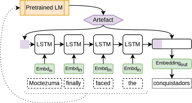 Figure 1 for Fusing Sentence Embeddings Into LSTM-based Autoregressive Language Models