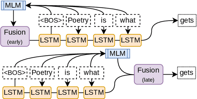 Figure 3 for Fusing Sentence Embeddings Into LSTM-based Autoregressive Language Models