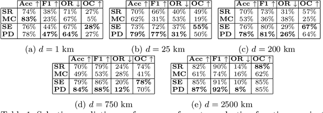 Figure 2 for Leveraging Selective Prediction for Reliable Image Geolocation