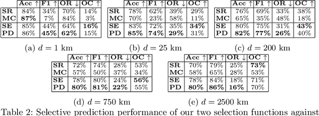 Figure 4 for Leveraging Selective Prediction for Reliable Image Geolocation