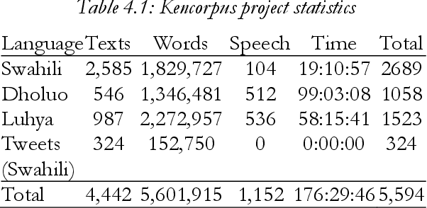 Figure 4 for Kencorpus: A Kenyan Language Corpus of Swahili, Dholuo and Luhya for Natural Language Processing Tasks