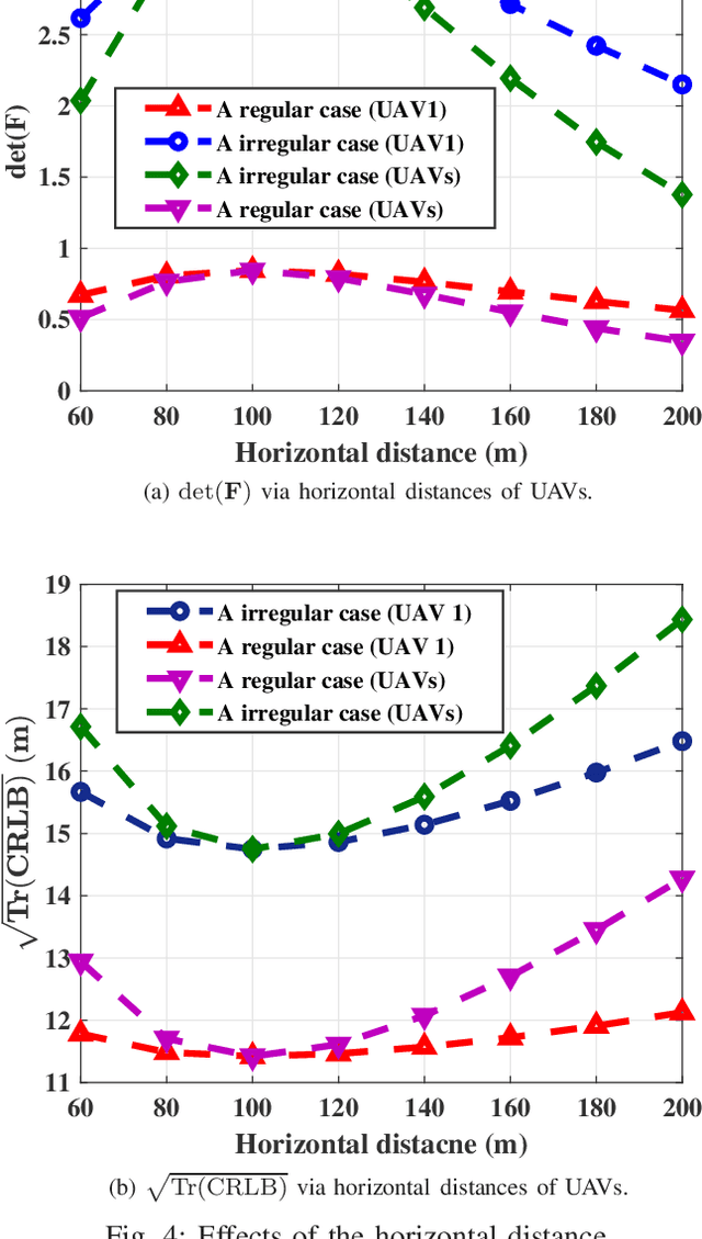 Figure 4 for Optimal Measurement of Drone Swarm in RSS-based Passive Localization with Region Constraints