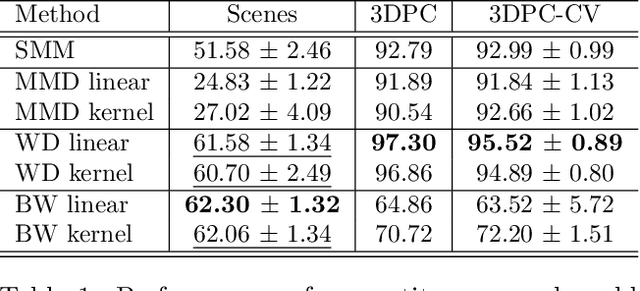 Figure 2 for Wasserstein Distance Measure Machines