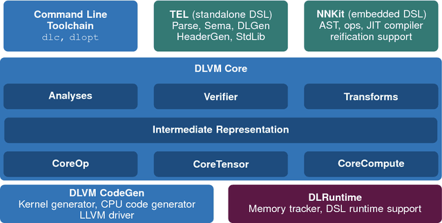 Figure 1 for DLVM: A modern compiler infrastructure for deep learning systems