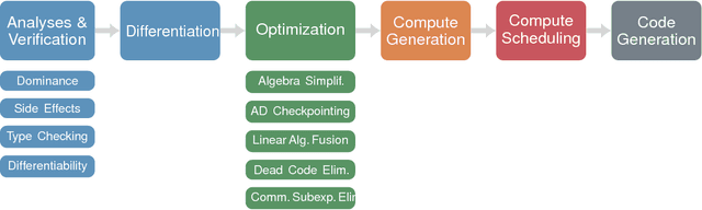 Figure 3 for DLVM: A modern compiler infrastructure for deep learning systems