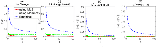 Figure 3 for Optimal Estimation of Change in a Population of Parameters