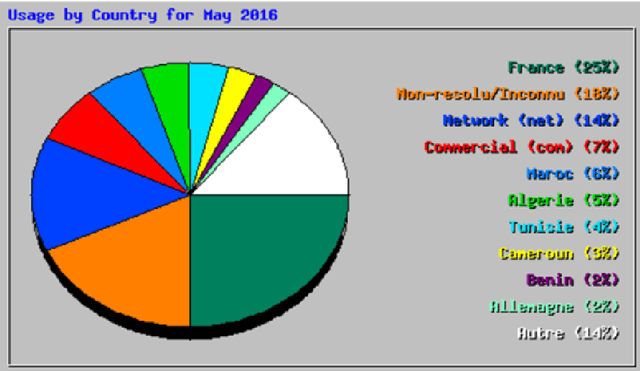 Figure 3 for Wikistat 2.0: Educational Resources for Artificial Intelligence