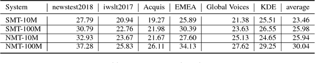 Figure 3 for NICT's Corpus Filtering Systems for the WMT18 Parallel Corpus Filtering Task