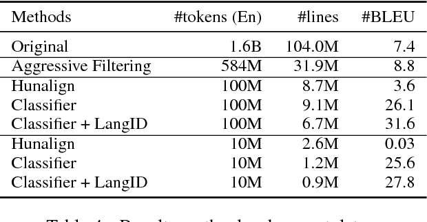 Figure 4 for NICT's Corpus Filtering Systems for the WMT18 Parallel Corpus Filtering Task