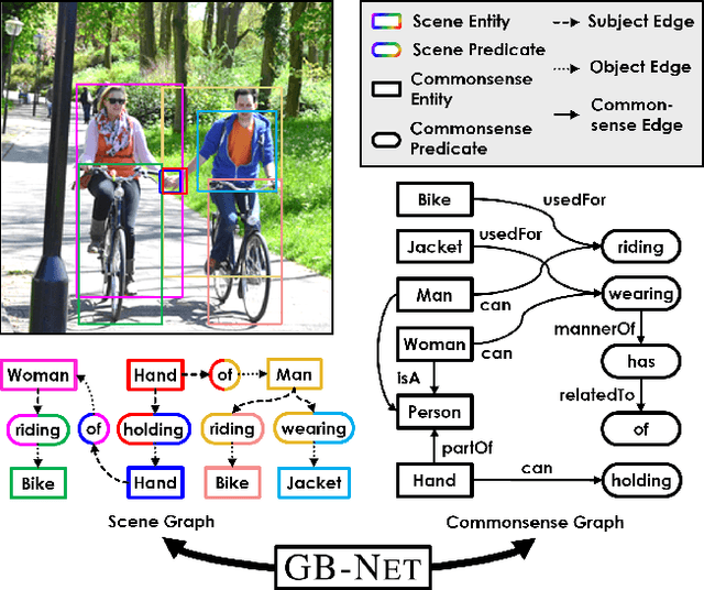 Figure 1 for Bridging Knowledge Graphs to Generate Scene Graphs