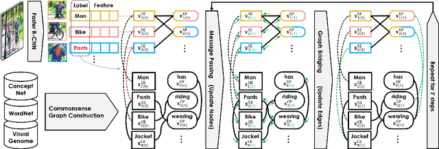 Figure 3 for Bridging Knowledge Graphs to Generate Scene Graphs