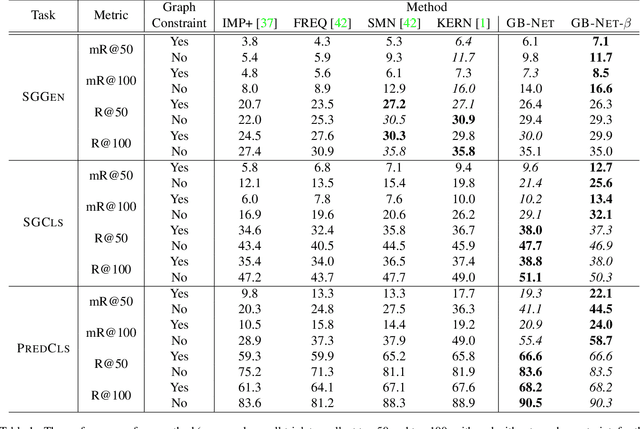 Figure 2 for Bridging Knowledge Graphs to Generate Scene Graphs