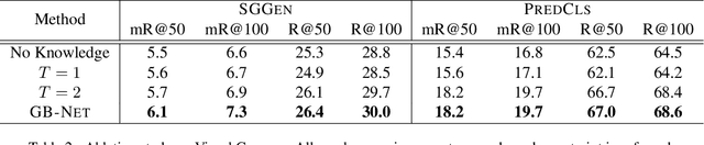 Figure 4 for Bridging Knowledge Graphs to Generate Scene Graphs