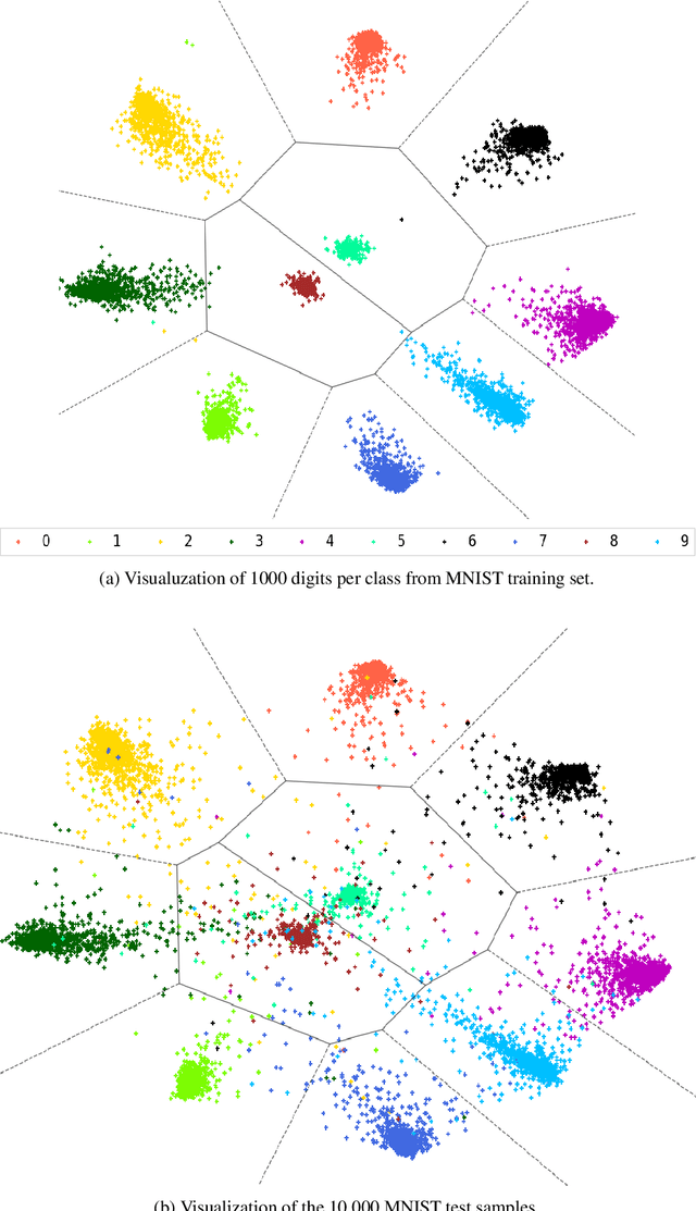 Figure 4 for Supervised Dimensionality Reduction and Visualization using Centroid-encoder