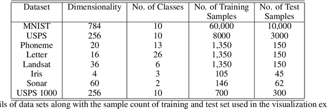 Figure 2 for Supervised Dimensionality Reduction and Visualization using Centroid-encoder