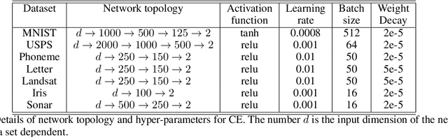 Figure 3 for Supervised Dimensionality Reduction and Visualization using Centroid-encoder