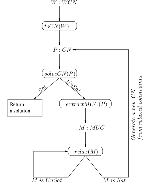 Figure 1 for Solving WCSP by Extraction of Minimal Unsatisfiable Cores