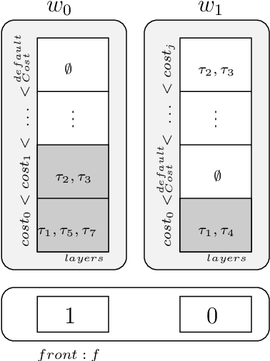 Figure 2 for Solving WCSP by Extraction of Minimal Unsatisfiable Cores