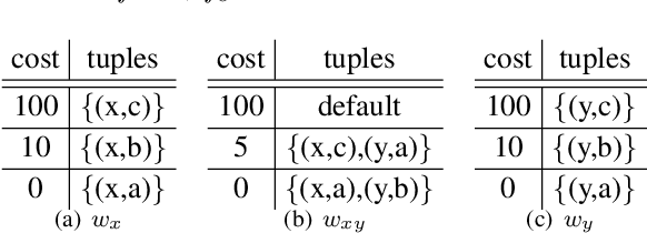 Figure 3 for Solving WCSP by Extraction of Minimal Unsatisfiable Cores