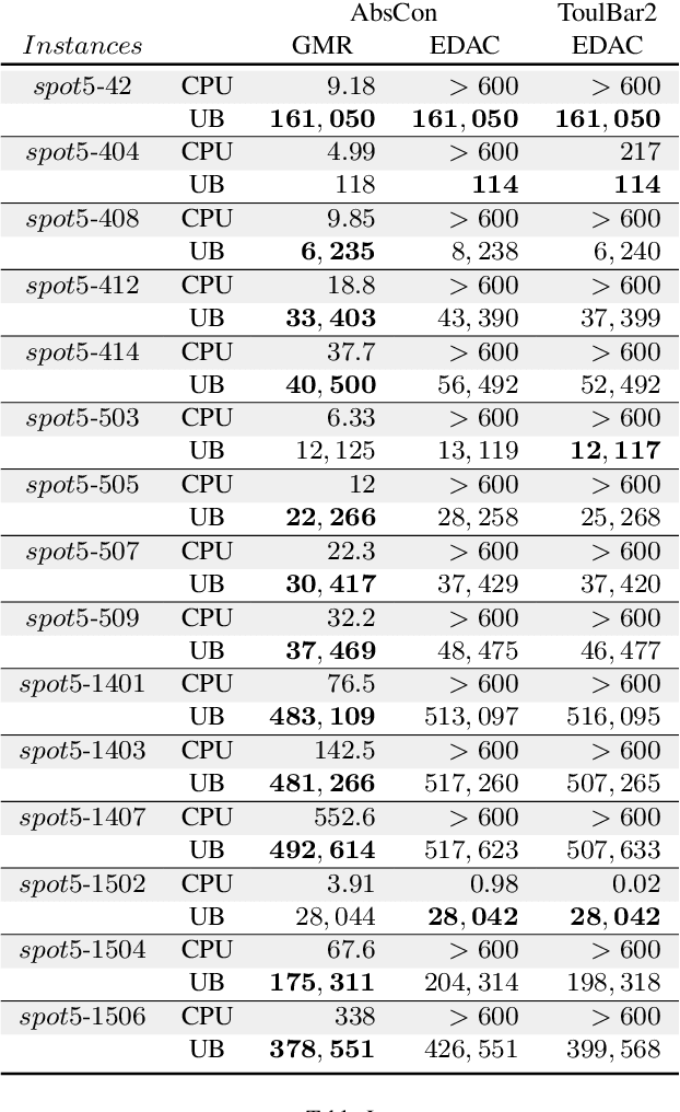 Figure 4 for Solving WCSP by Extraction of Minimal Unsatisfiable Cores