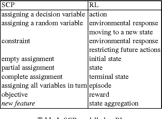 Figure 1 for Stochastic Constraint Programming as Reinforcement Learning