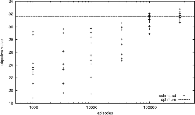 Figure 3 for Stochastic Constraint Programming as Reinforcement Learning