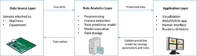 Figure 1 for Multi Agent System for Machine Learning Under Uncertainty in Cyber Physical Manufacturing System