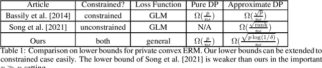 Figure 1 for Curse of Dimensionality in Unconstrained Private Convex ERM